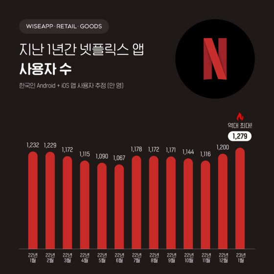 Total active viewer count for the Netflix smartphone application [WISEAPP, WISE RETAIL]
