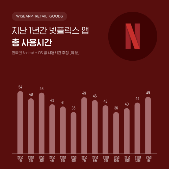 Total cumulative Netflix smartphone app usage count [WISEAPP, WISE RETAIL]