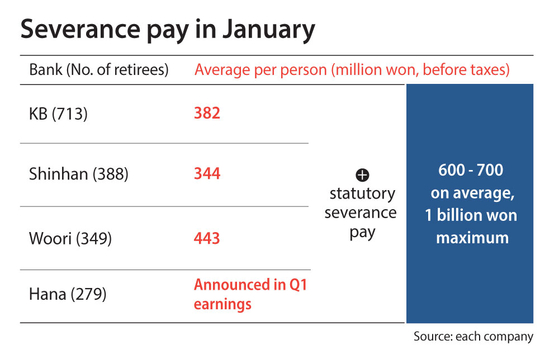 The table shows the total amount of severance pay that four major banks gave their retirees on January. [EACH COMPANY]