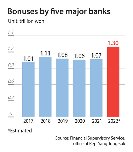 The graph shows the total amount of bonus paid by five major banks in Korea. [FSS, OFFICE OF REP. YANG JUNG-SUK]  