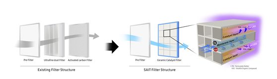 Structure of Samsung Electronics' latest air filter [SAMSUNG ELECTRONICS]