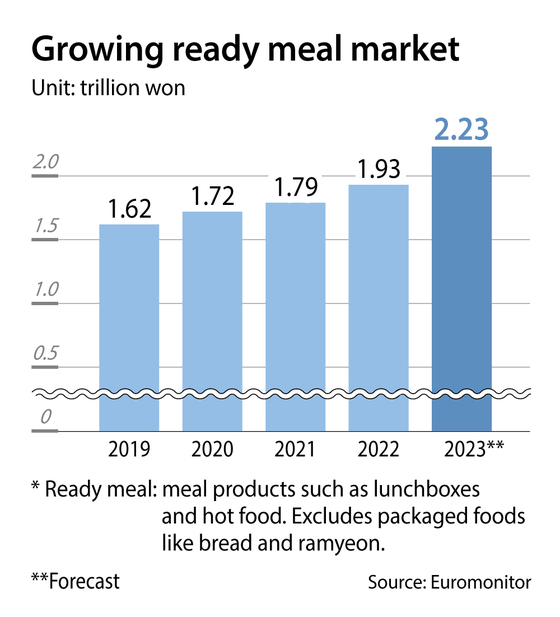 Popularity of Convenience Store Lunch Boxes Soars - Businesskorea