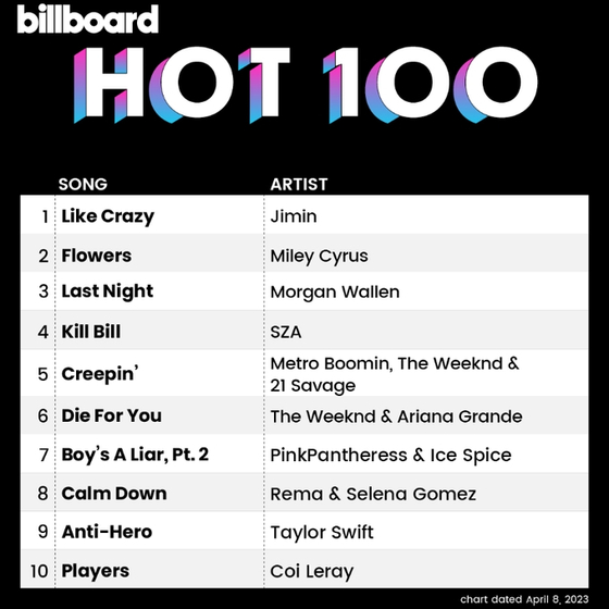 Billboard Hot 100 Chart dated April 8, 2023 [BILLBOARD]