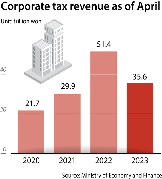 The graph shows corporate tax revenue as of April between 2020 and 2023. [MINISTRY OF ECONOMY AND FINANCE]