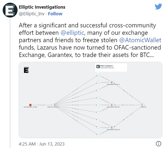Blockchain analysis company Elliptic said Tuesday that the North Korea-linked Lazarus hacking group appeared to be using a sanctioned Russian crypto exchange to trade funds stolen through the Atomic Wallet heist for bitcoin. [SCREEN CAPTURE]