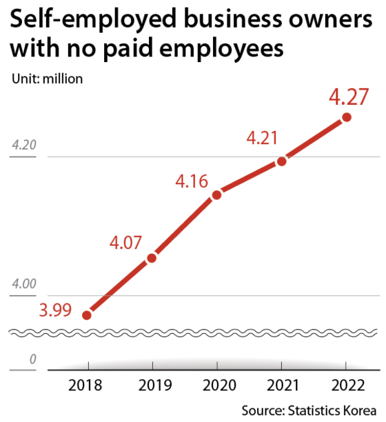 The graph shows the increasing number of self-employeed business owners with no paid employees. [STATISTICS KOREA] 