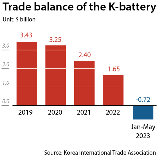 The graph shows Korean batteries' trade balance since 2019. [KOREA INTERNATIONAL TRADE ASSOCIATION]