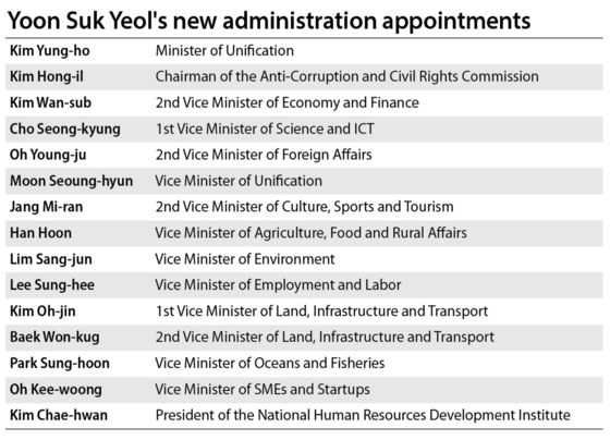 Yoon's appointments