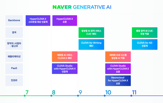Naver unveiled its line of artificial intelligence services for the rest of the year on Friday. [NAVER]