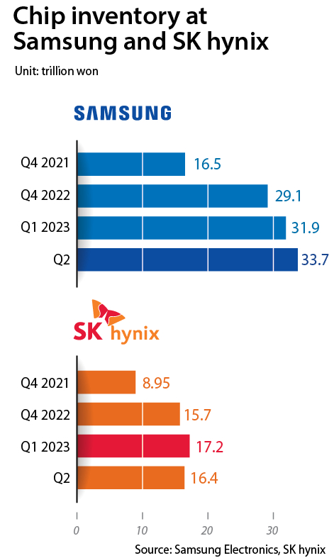 Inventory at Samsung Electronics and SK hynix [SAMSUNG ELECTRONICS, SK HYNIX]