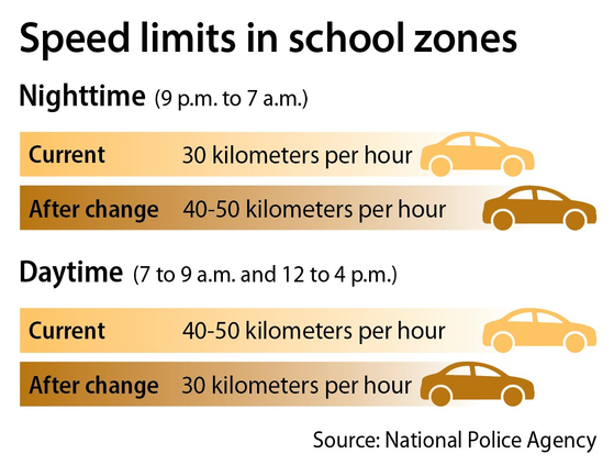 The graph shows the changes in speed limits in school zones scheduled for enforcement on Friday. [NATIONAL POLICE AGENCY]