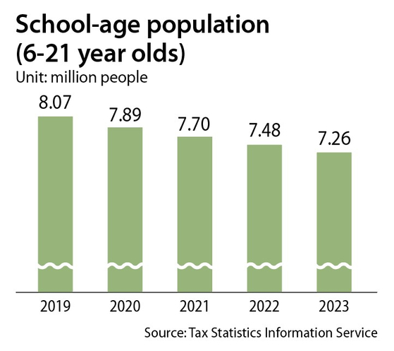The graph shows the decreasing school-age population in Korea between 2019 and 2023. [TAX STATISTICS INFORMATION SERVICE]