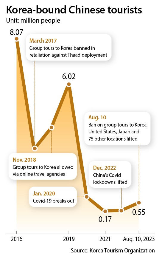 The graph shows the number of Korea-bound tourists between 2016 and August 2023. [KOREA TOURISM ORGANIZATION]