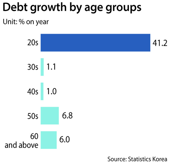 The graph shows the on-year percentage increase in debt by householders of different age groups. [STATISTICS KOREA]