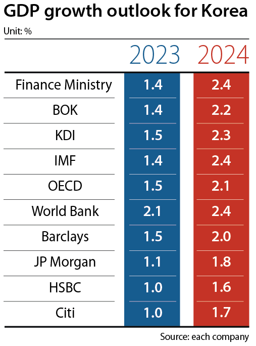 2023년과 2024년 한국의 GDP 성장 전망 [EACH COMPANY]