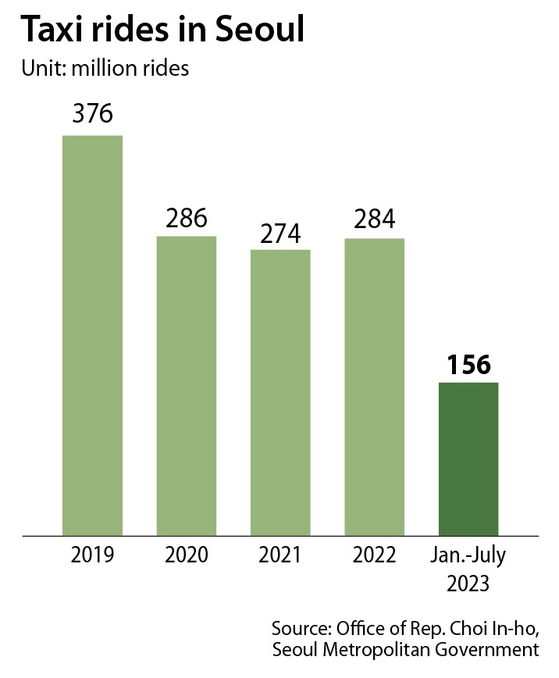 Number of taxi rides in Seoul in the last five years [OFFICE OF REP. CHOI IN-HO, SEOUL METROPOLITAN GOVERNMENT]