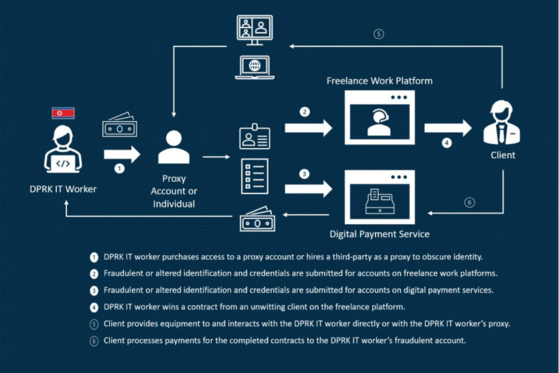 A graphic showing how a North Korean IT worker works under a pseudo-identity provided by the U.S. State Department in its advisory released in May 2022. [SCREEN CAPTURE]