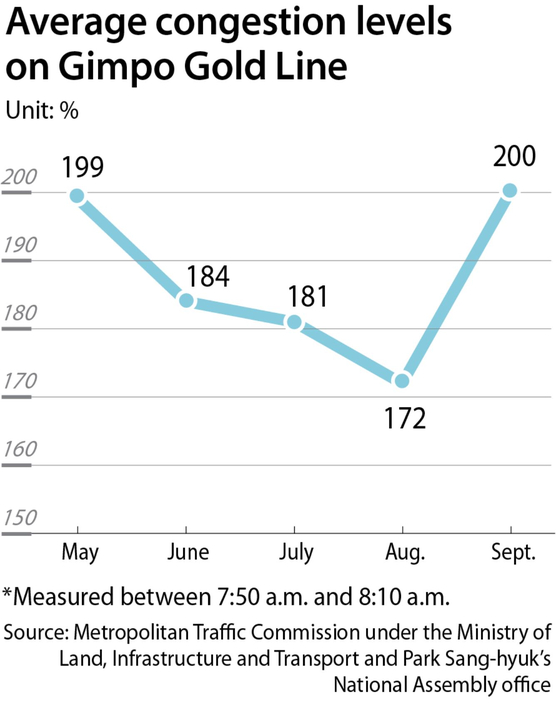 Average congestion levels on Gimpo Gold Line [JoongAng Ilbo]