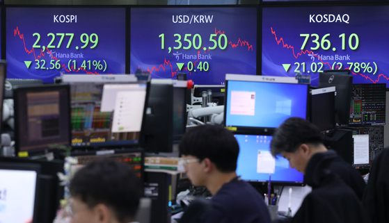 Screens in Hana Bank's trading room in central Seoul show the Kospi closing at 2,277.99 points on Tuesday, down 1.41 percent, or 32.56 points, marking the lowest point since Jan. 5, when the Kospi finished at 2,264.65. Shares slid to their lowest point since early January as investors awaited the Federal Reserve's policy meeting, which is set for later this week. The local currency ended at 1,350.50 won against the dollar, down 0.4 won from the previous session's close.[YONHAP]