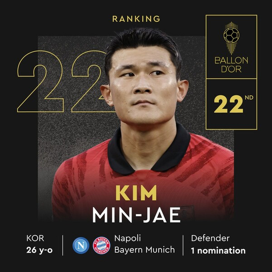 Kim Min-jae's 22nd-place finish is announced in a post by the official Ballon d'Or account on X, formerly Twitter, Monday.  [SCREEN CAPTURE]