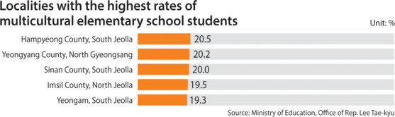 Localities with the highest ratio of multicultural elementary school students [MINISTRY OF EDUCATION, LEE TAE-KYU]
