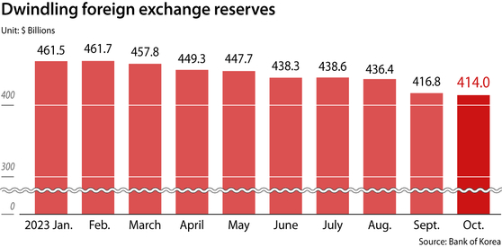Korea's foreign exchange reserves in 2023 [JOONGANG PHOTO]