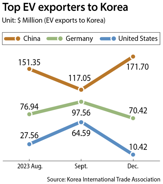 The top EV exporters to Korea are China, Germany, and the United States. China first surpassed Germany in monthly EV sales in August and has continued its winning streak for the past three months. [LEE JEONG-MIN]
