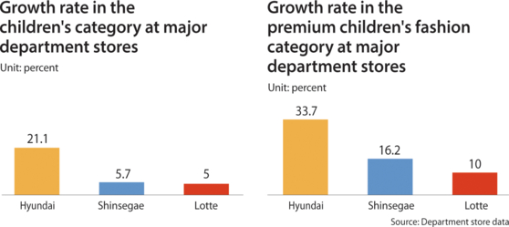 Year-on-year growth rates in both the children's category and the high-end children's fashion category at major department stores in Korea [NAM JUNG-HYUN]