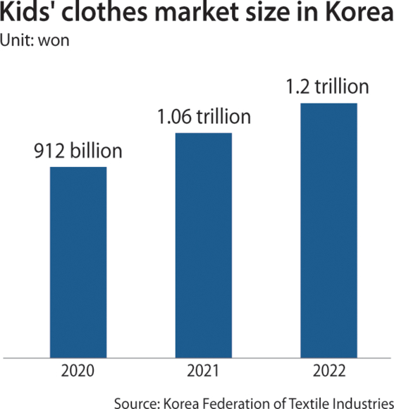 Kids' clothes market size in Korea [NAM JUNG-HYUN]