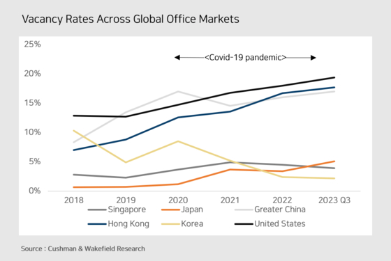 Vacancy rates across global office markets [CUSHMAN & WAKEFIELD]