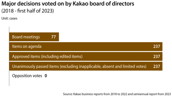 Major decisions voted on by Kakao board of directors [LEE JEONG-MIN]