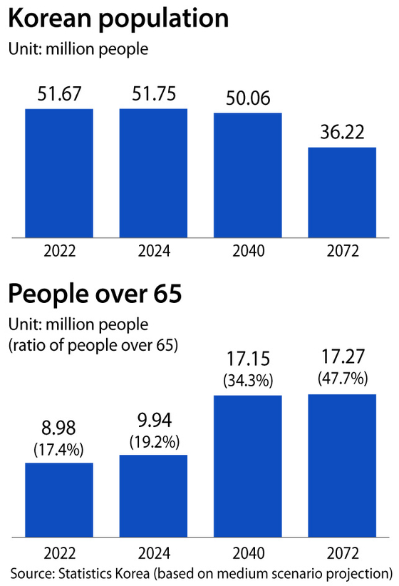 Korea's shrinking, aging population [NAM JUNG-HYUN]