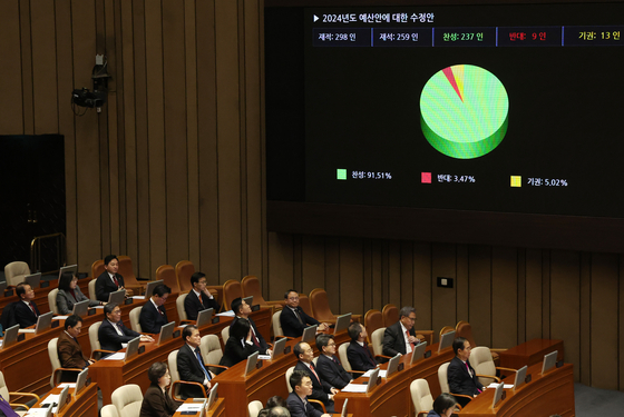 An electronic screen at the National Assembly shows the voting result of next year's budget proposal on Thursday. [YONHAP]