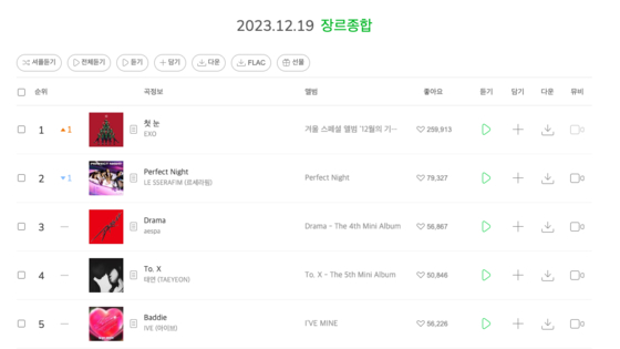 "The First Snow," EXO's 10-year-old winter-themed song released back in 2013, climbed up the charts and sat atop Melon's Top 100 as of Sunday and Melon's Daily chart on Wednesday. [SCREEN CAPTURE]