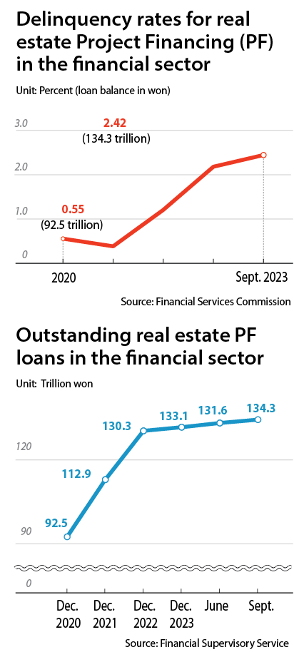 Above: Delinquency rates for real estate Project Financing (PF) in the financial sector. Bottom: Outstanding real estate PF loans in the financial sector. [YOO YOUNG-RAE]