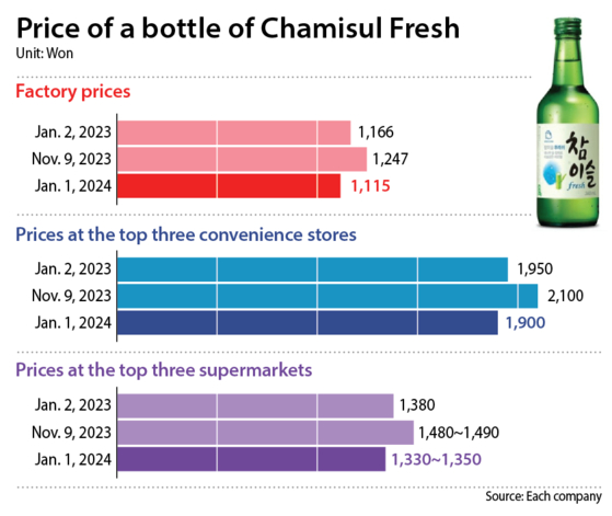 The price of a bottle of Chamisul Fresh rose in November last year but dropped back down in January. [YOO YOUNG-RAE]