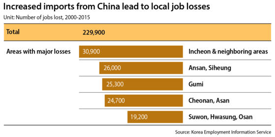 Increased imports from China have led to local job losses, according to the Korea Employment Information Service. [LEE JEONG-MIN]