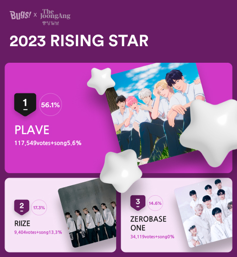 Virtual boy band Plave won first place in the 2023 Rising Star category in a fan vote on the K-pop fan platform Favorite. [NHN BUGS]