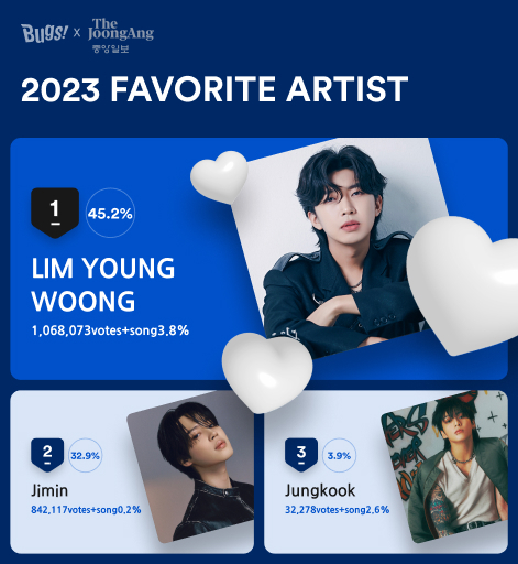 Trot singer Lim Young-woong won first place in the 2023 Favorite Artist category in a fan vote on the K-pop fan platform Favorite. [NHN BUGS]