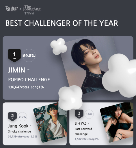 BTS's Jimin won the Best Challenger of the Year category in a fan vote on the K-pop fan platform Favorite. [NHN BUGS]