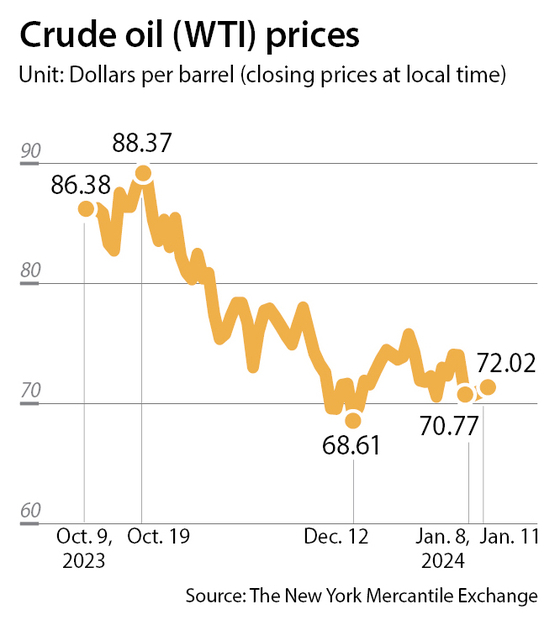 Crude oil (WTI) prices sharply dropped on Monday but slightly rebounded after conflicts renewed in the Middle East. [AHN DA-YOUNG]