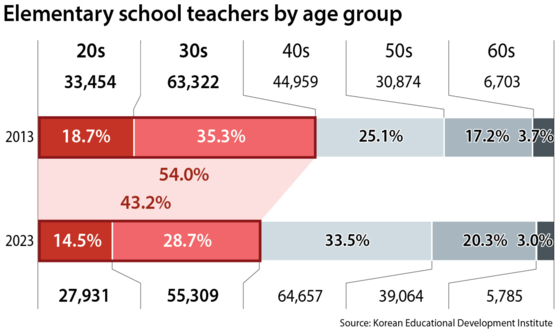 Elementary school teachers by age group [KOREAN EDUCATIONAL DEVELOPMENT INSTITUTE, JOONGANG ILBO]
