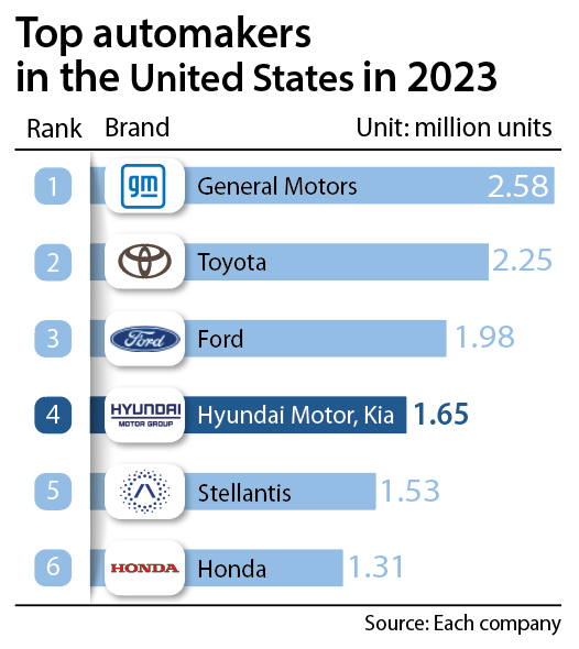 Hyundai overtakes Stellantis to become No. 4 in U.S.