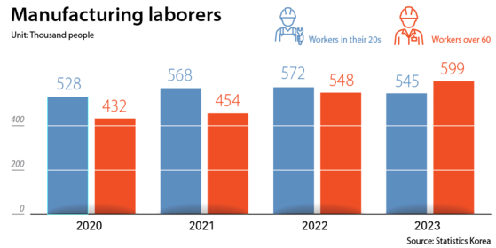 Workers aged 60 and above surpassed those in their 20s in the manufacturing sector workforce last year. [YOO YOUNG-RAE]