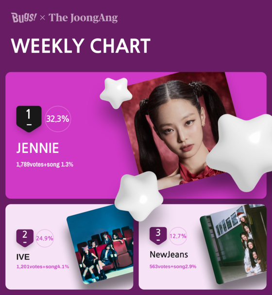 Blackpink's Jennie took the crown for this week’s Favorite Weekly Chart, making her the first female artist to top the chart. [NHN BUGS]