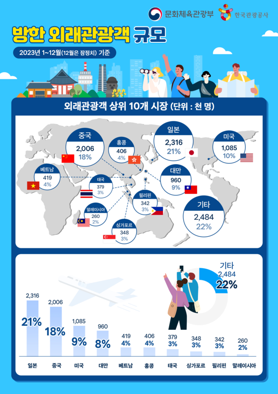 Data showing the top 10 markets overseas that contribute to tourism in Korea. [MINISTRY OF CULTURE, SPORTS AND TOURISM]
