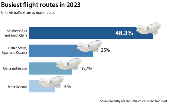 Air traffic to and from Southeast Asia and south China was the busiest in 2023, with flights through those routes taking up 48 percent of all flights bound to or leaving Korea.[LEE JEONG-MIN]