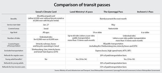 A comparison table of the transit passes [AHN DA-YOUNG]