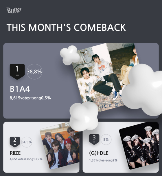 Boy band B1A4 topped Favrotie's monthly comeback chart for the month of January [NHN BUGS] 