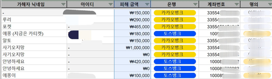 The list of bank accounts that received money from victims. Most of the accounts were joint bank accounts issued by online-only banks Kakao Bank and Toss Bank. [JOONGANG PHOTO]
